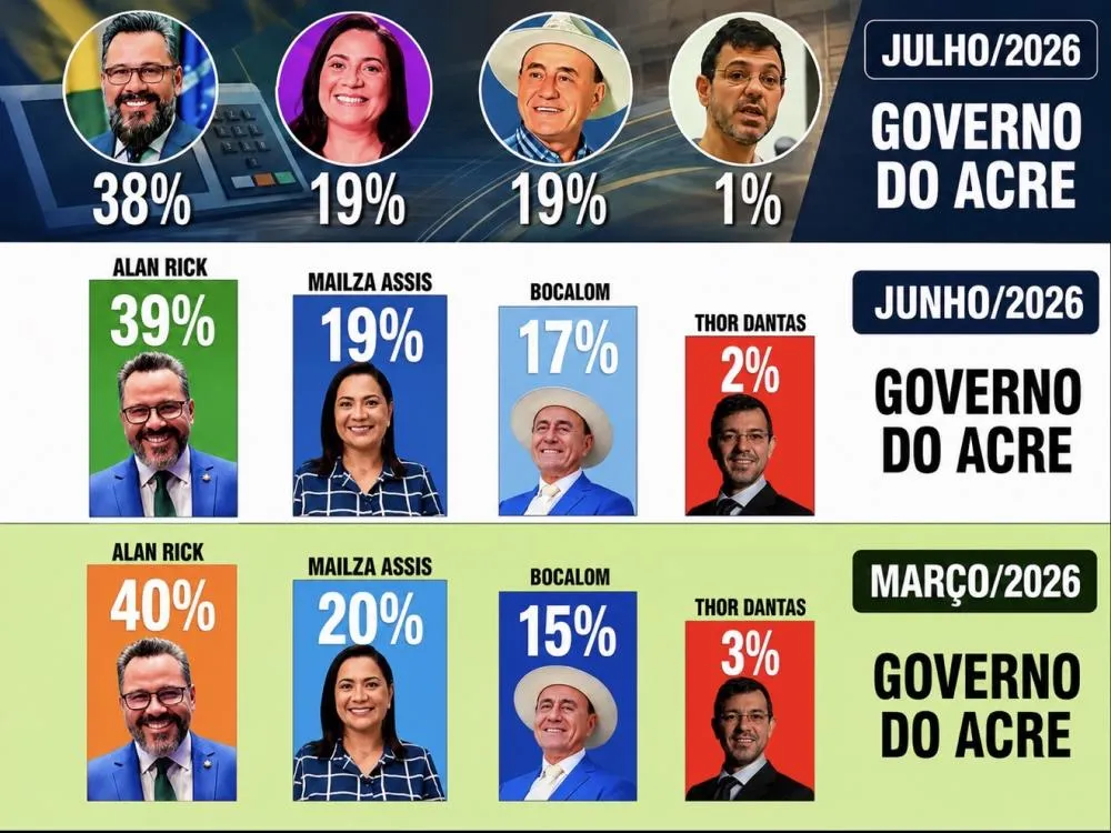 Pesquisas mostram Alan Rick em leve queda e Mailza Assis mantendo estabilidade na disputa pelo Governo do Acre